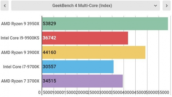 Обзор AMD Ryzen 9 3950X