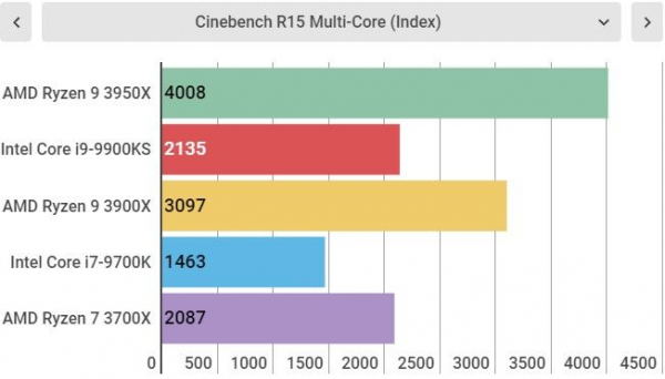 Обзор AMD Ryzen 9 3950X