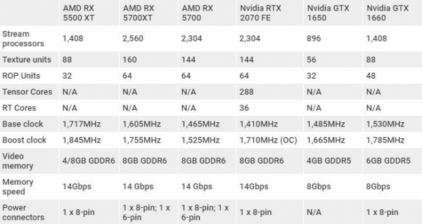 Обзор AMD Radeon RX 5500 XT