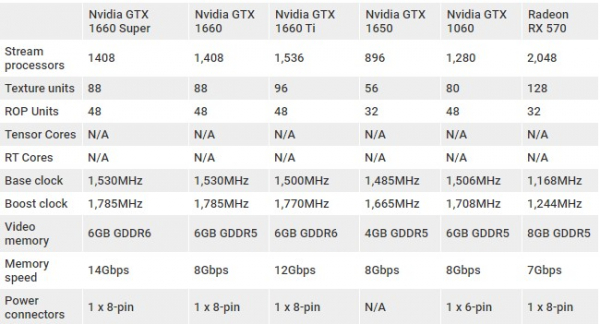 Обзор Nvidia GeForce GTX 1660 Super